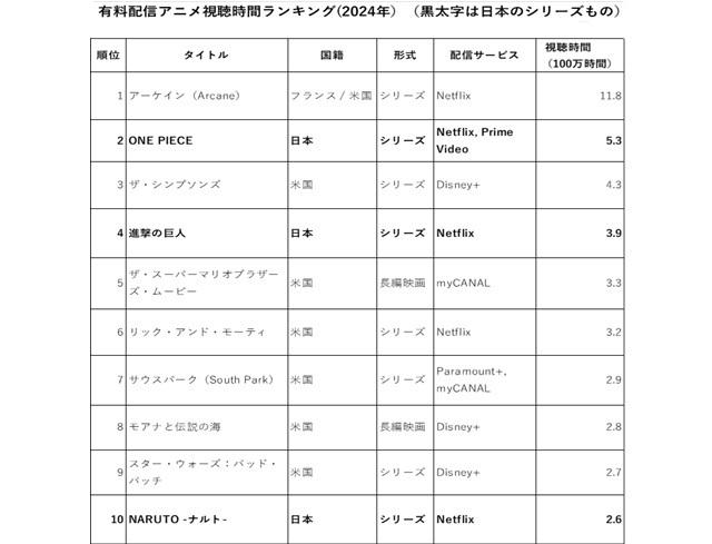 Consommation d'anime en streaming en France