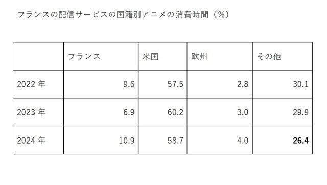 Part du temps de visionnage par pays d'origine (CNC)
