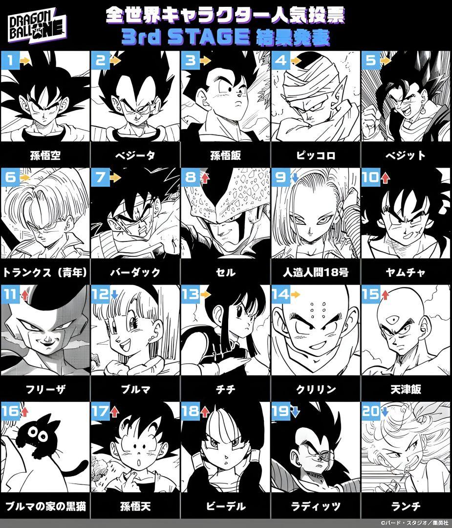 Graphique du classement partiel des personnages Dragon Ball THE ONE, illustrant l'ascension de Yamcha